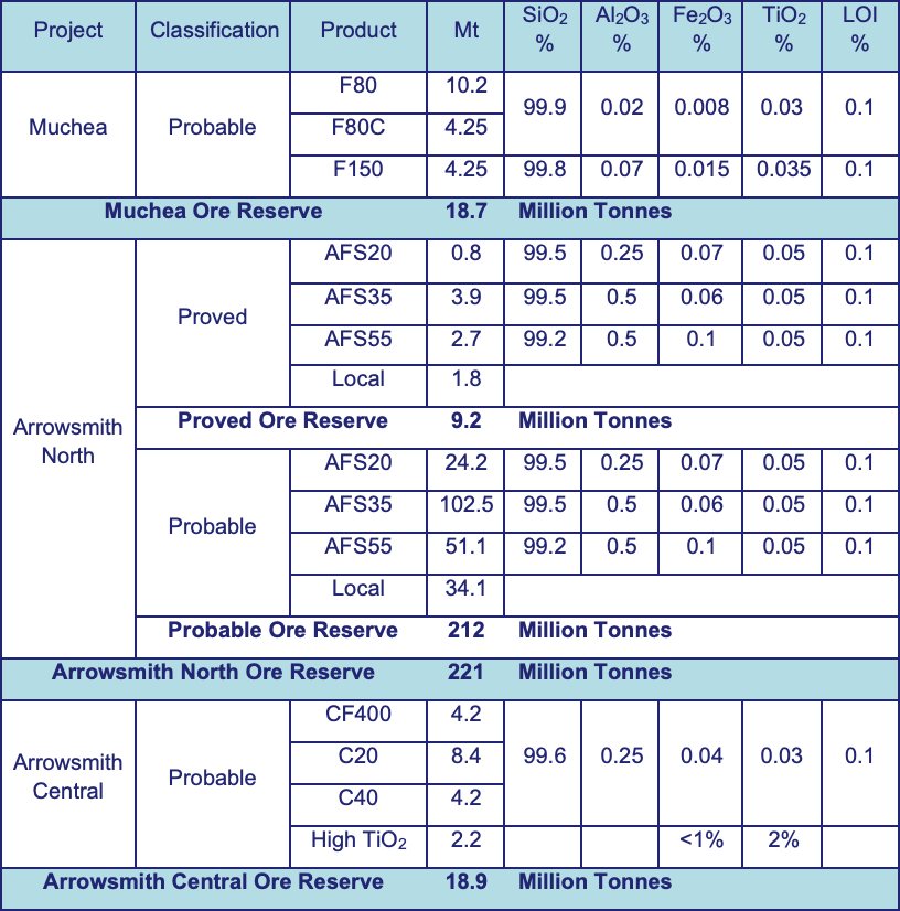 ore-reserve-at-30-06-23 - VRX Silica